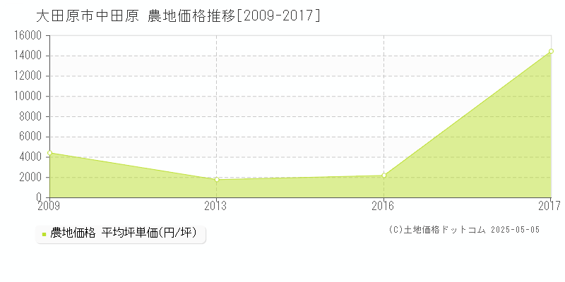 中田原(大田原市)の農地価格推移グラフ(坪単価)[2009-2017年]