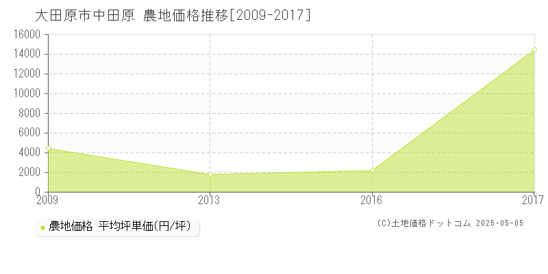 大田原市中田原の農地価格推移グラフ 