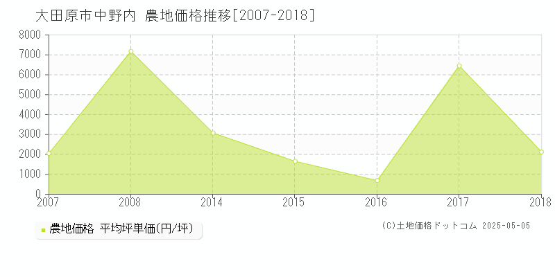 中野内(大田原市)の農地価格推移グラフ(坪単価)[2007-2018年]