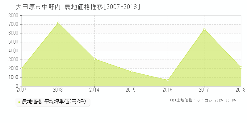 大田原市中野内の農地取引価格推移グラフ 