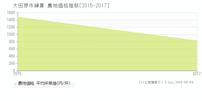 練貫(大田原市)の農地価格推移グラフ(坪単価)[2015-2017年]