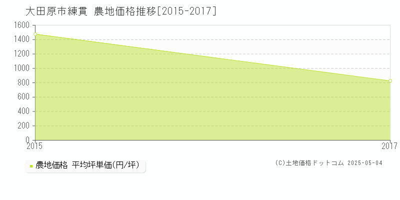 大田原市練貫の農地価格推移グラフ 