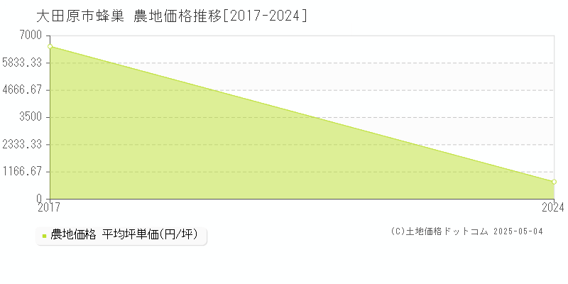 蜂巣(大田原市)の農地価格推移グラフ(坪単価)[2017-2024年]