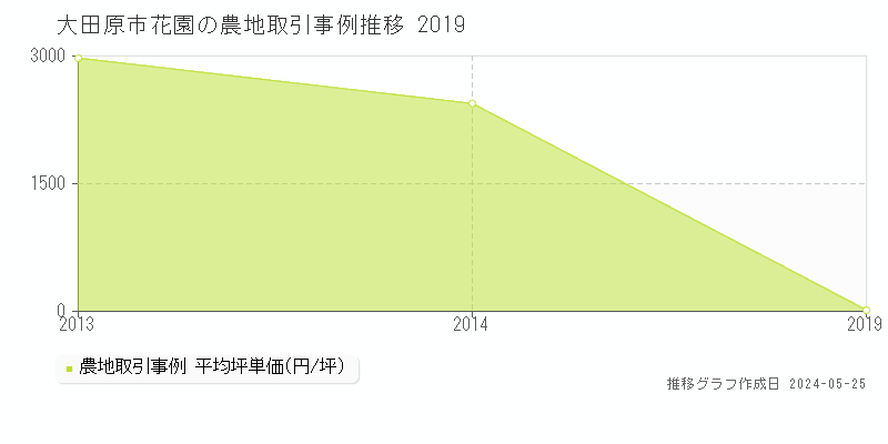 大田原市花園の農地価格推移グラフ 