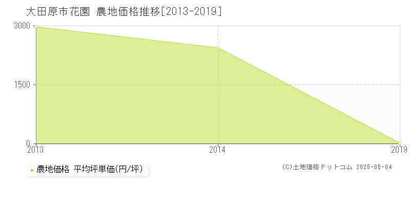 花園(大田原市)の農地価格推移グラフ(坪単価)[2013-2019年]