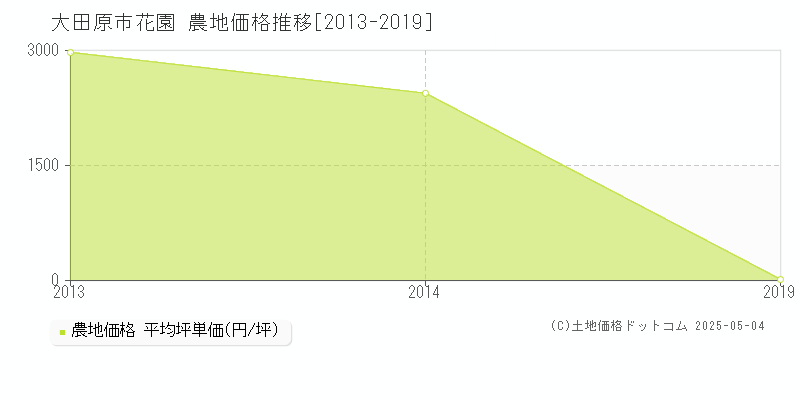 大田原市花園の農地価格推移グラフ 