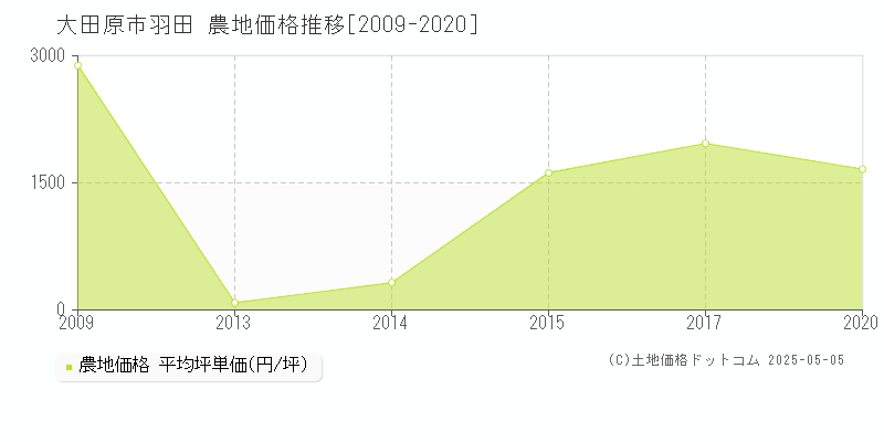 羽田(大田原市)の農地価格推移グラフ(坪単価)[2009-2020年]