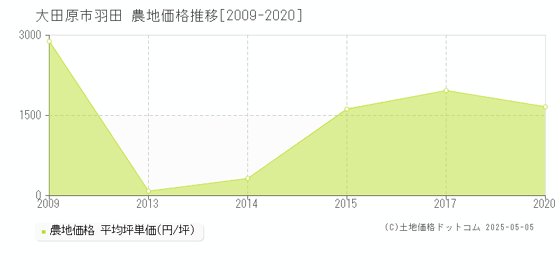 大田原市羽田の農地価格推移グラフ 