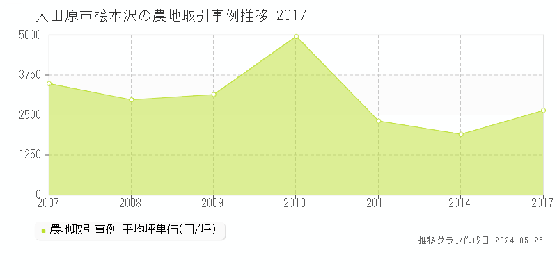 大田原市桧木沢の農地価格推移グラフ 