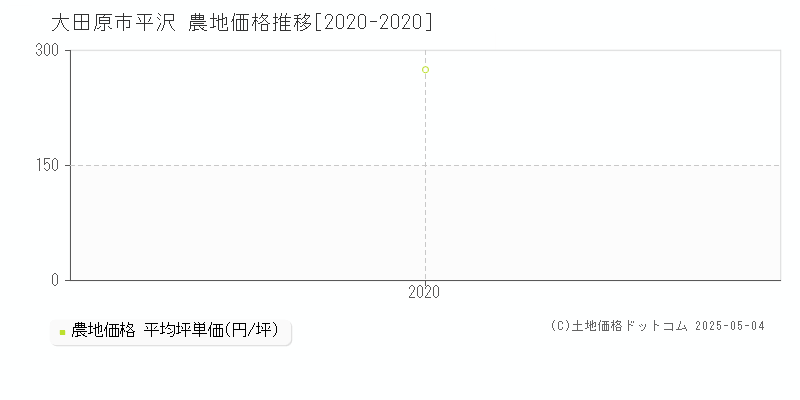 平沢(大田原市)の農地価格推移グラフ(坪単価)[2020-2020年]