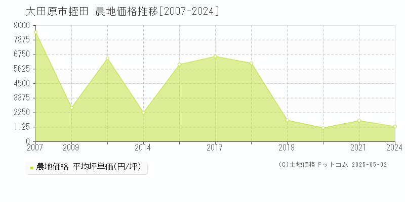 蛭田(大田原市)の農地価格推移グラフ(坪単価)[2007-2024年]