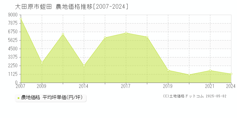 大田原市蛭田の農地価格推移グラフ 