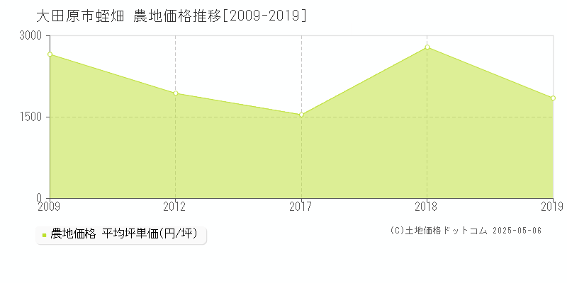 蛭畑(大田原市)の農地価格推移グラフ(坪単価)[2009-2019年]