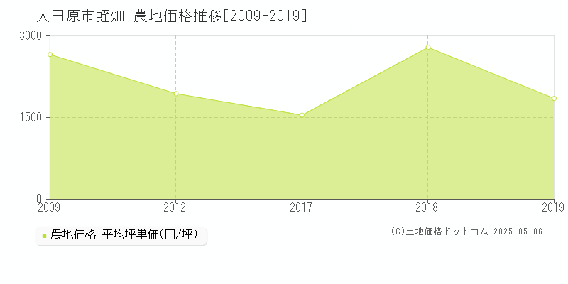 大田原市蛭畑の農地価格推移グラフ 