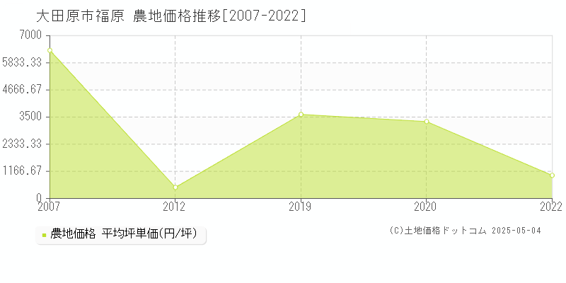 福原(大田原市)の農地価格推移グラフ(坪単価)[2007-2022年]