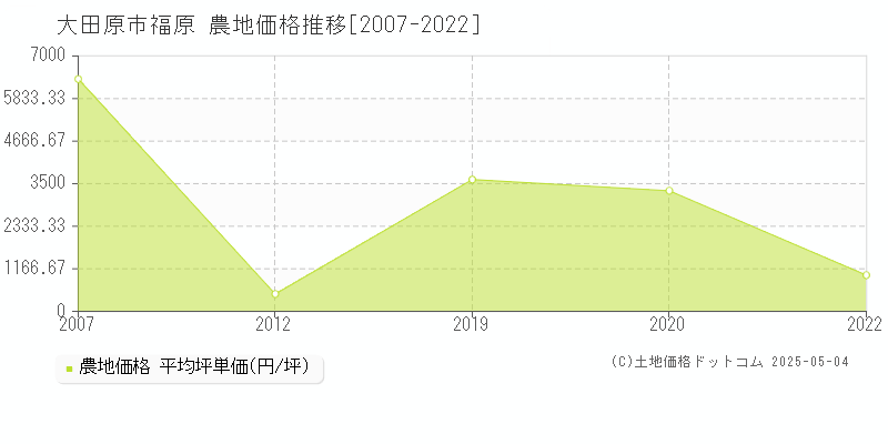 大田原市福原の農地価格推移グラフ 