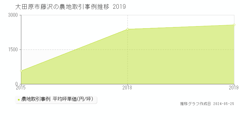 大田原市藤沢の農地価格推移グラフ 