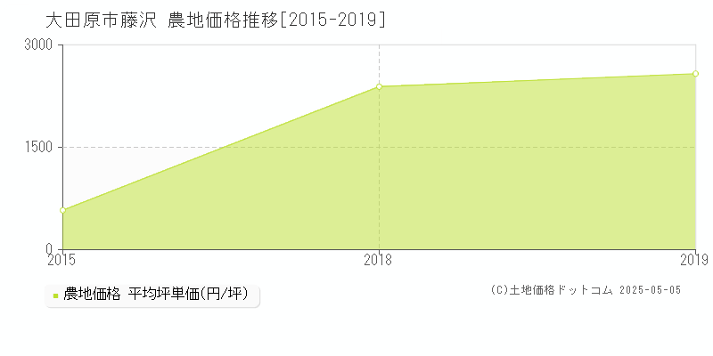 藤沢(大田原市)の農地価格推移グラフ(坪単価)[2015-2019年]