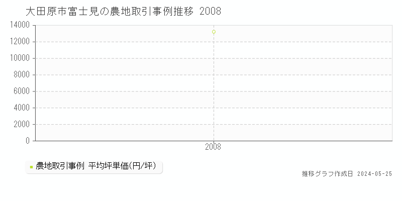 大田原市富士見の農地取引価格推移グラフ 