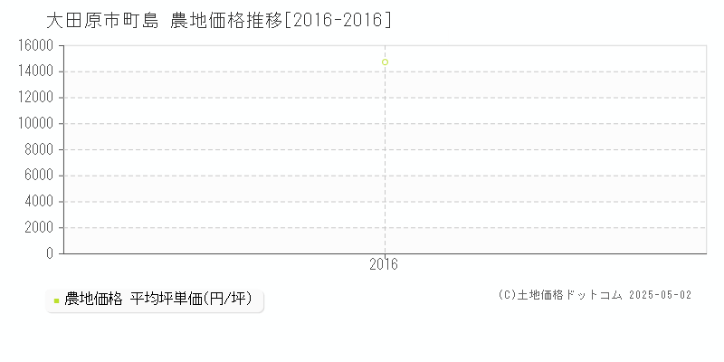 町島(大田原市)の農地価格推移グラフ(坪単価)[2016-2016年]