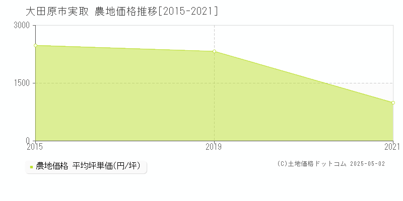 実取(大田原市)の農地価格推移グラフ(坪単価)[2015-2021年]