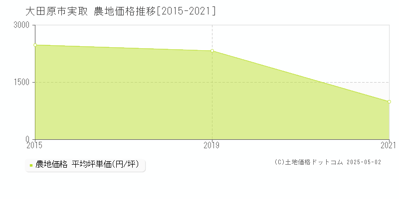 大田原市実取の農地価格推移グラフ 