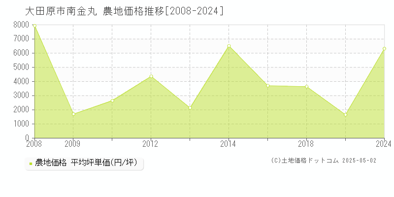 南金丸(大田原市)の農地価格推移グラフ(坪単価)[2008-2024年]