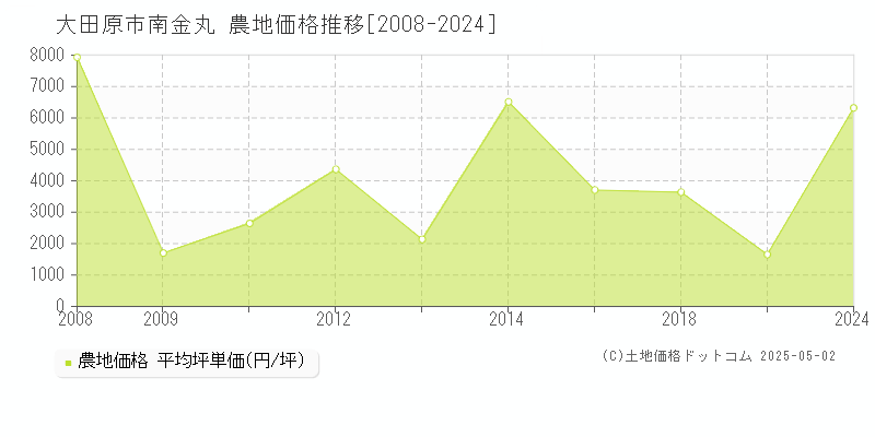 大田原市南金丸の農地価格推移グラフ 