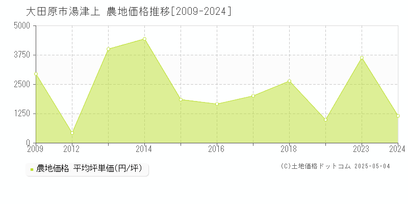 湯津上(大田原市)の農地価格推移グラフ(坪単価)[2009-2024年]