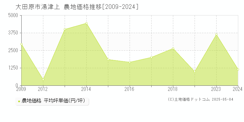 大田原市湯津上の農地価格推移グラフ 