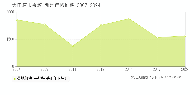 余瀬(大田原市)の農地価格推移グラフ(坪単価)[2007-2024年]