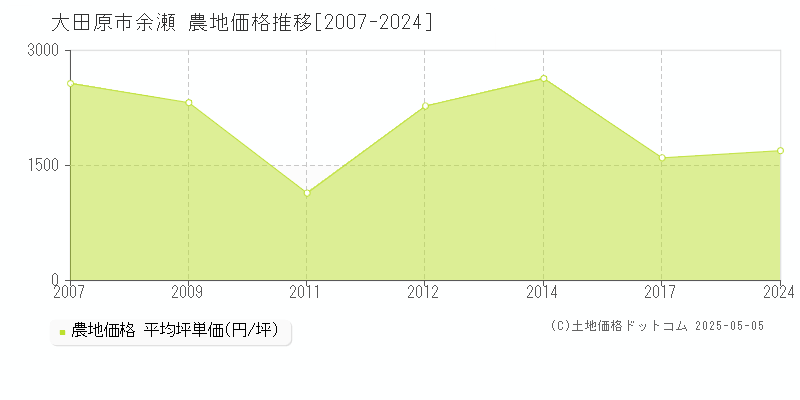 大田原市余瀬の農地価格推移グラフ 