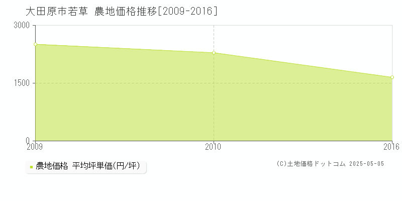 若草(大田原市)の農地価格推移グラフ(坪単価)[2009-2016年]