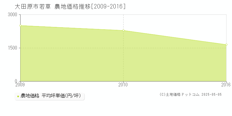 大田原市若草の農地価格推移グラフ 