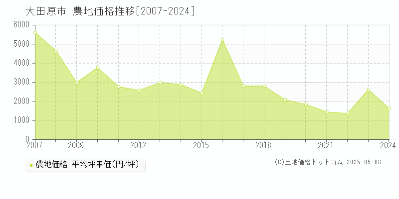 大田原市(栃木県)の農地価格推移グラフ(坪単価)[2007-2024年]