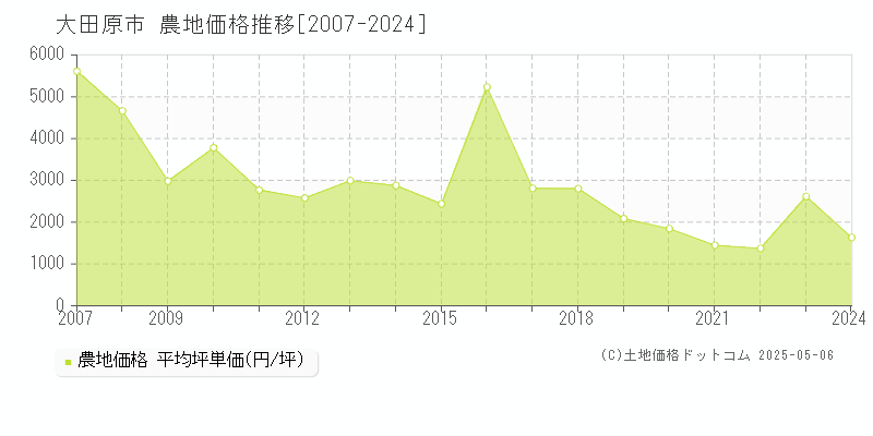 大田原市全域の農地価格推移グラフ 