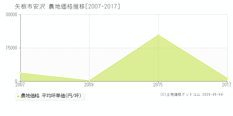 安沢(矢板市)の農地価格推移グラフ(坪単価)[2007-2017年]