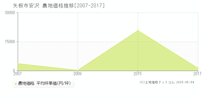 矢板市安沢の農地価格推移グラフ 