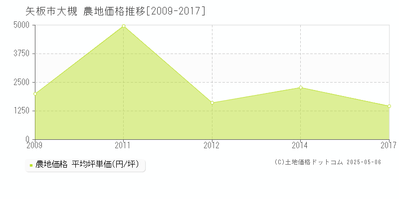 大槻(矢板市)の農地価格推移グラフ(坪単価)[2009-2017年]