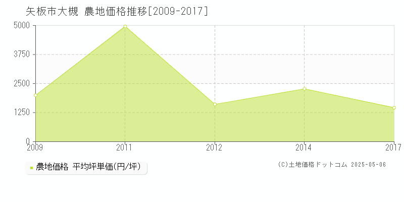 矢板市大槻の農地価格推移グラフ 