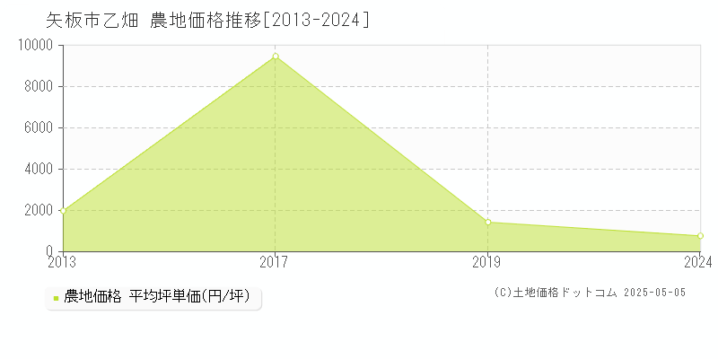 乙畑(矢板市)の農地価格推移グラフ(坪単価)[2013-2024年]