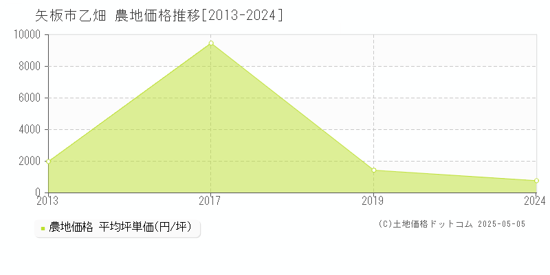 矢板市乙畑の農地価格推移グラフ 