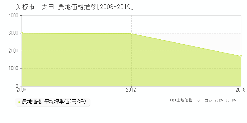 上太田(矢板市)の農地価格推移グラフ(坪単価)[2008-2019年]