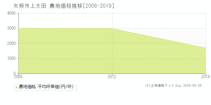 矢板市上太田の農地取引価格推移グラフ 