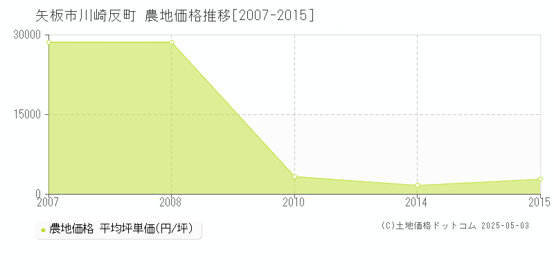 川崎反町(矢板市)の農地価格推移グラフ(坪単価)[2007-2015年]