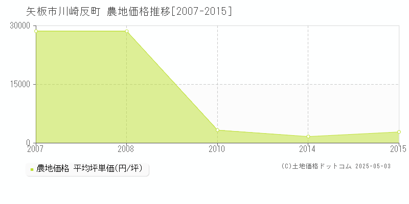 矢板市川崎反町の農地価格推移グラフ 