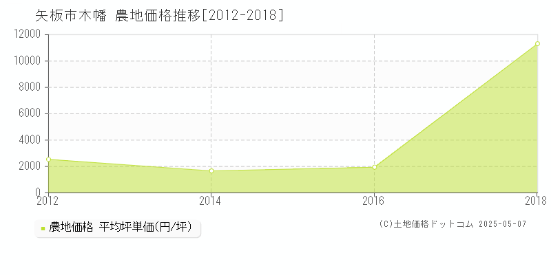 木幡(矢板市)の農地価格推移グラフ(坪単価)[2012-2018年]