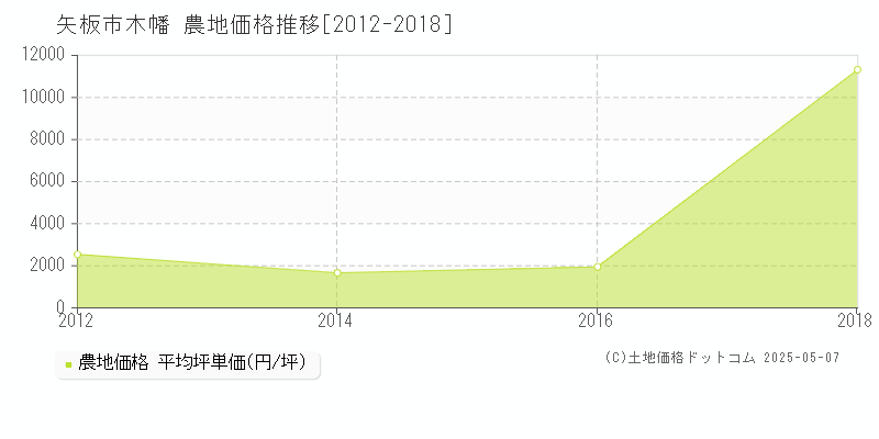 矢板市木幡の農地取引事例推移グラフ 