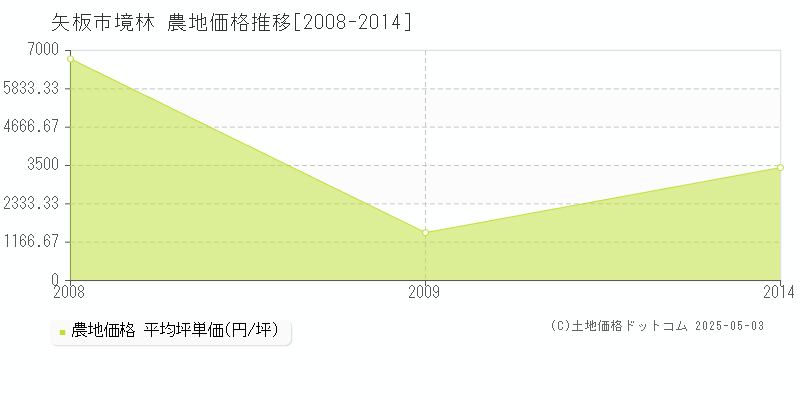 境林(矢板市)の農地価格推移グラフ(坪単価)[2008-2014年]