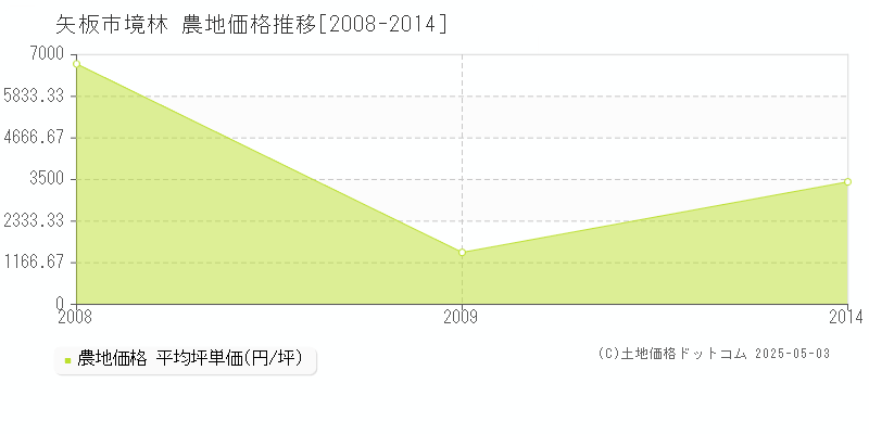 矢板市境林の農地価格推移グラフ 